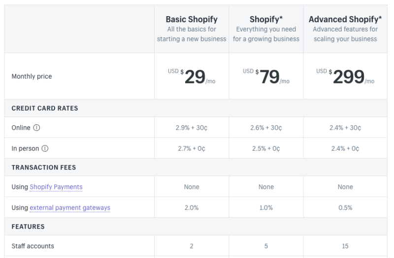 为什么越来越多的亚马逊卖家通过Shopify自建站方式销售产品？试试Shopify免费试用14天 18